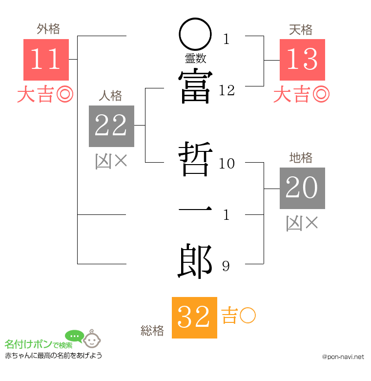 富 哲一郎さんの姓名判断結果