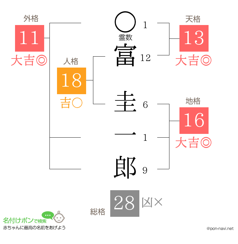 富 圭一郎さんの姓名判断結果