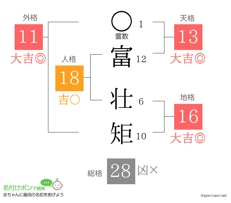 富 壮矩さんの姓名判断結果