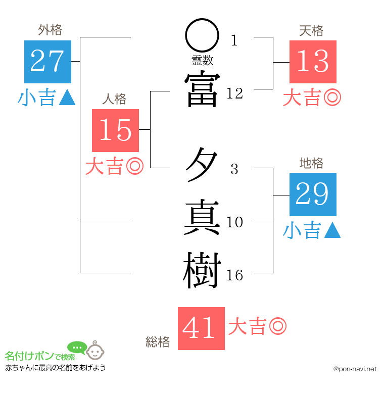 富 夕真樹さんの姓名判断結果
