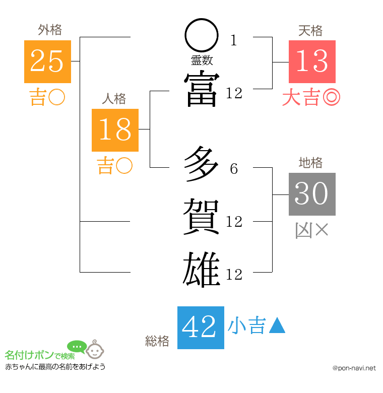 富 多賀雄さんの姓名判断結果