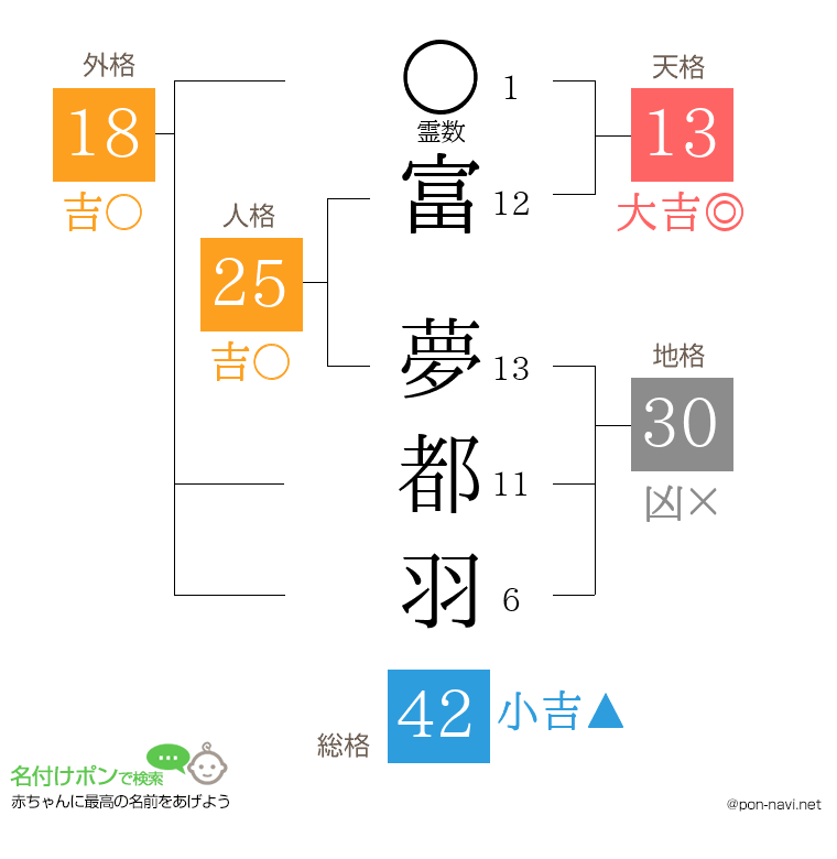 富 夢都羽さんの姓名判断結果