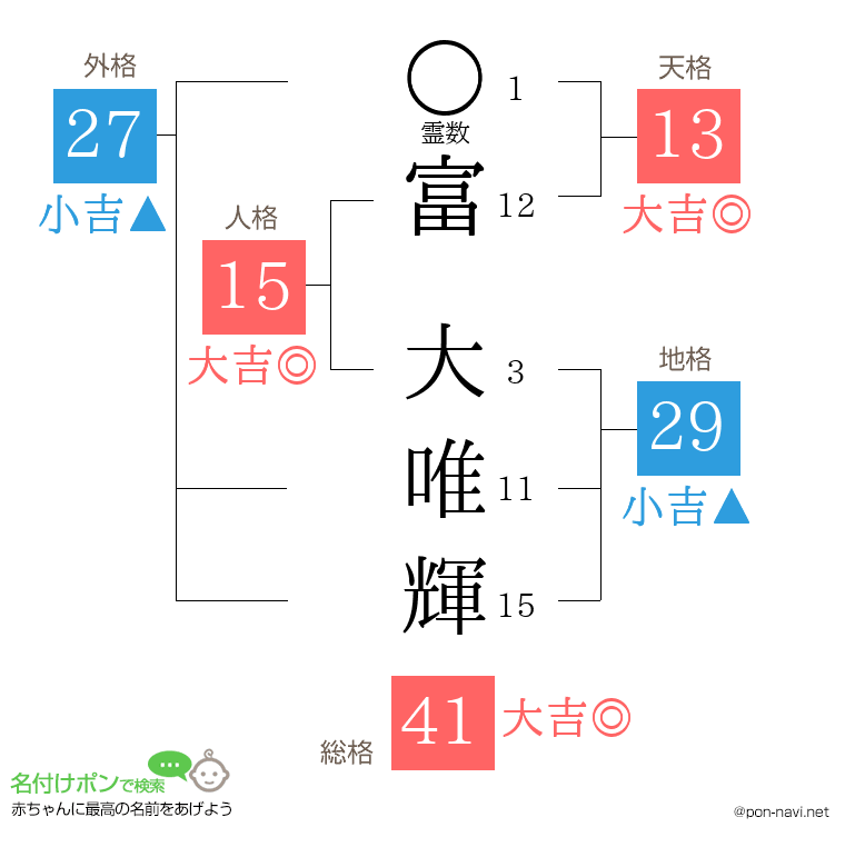 富 大唯輝さんの姓名判断結果