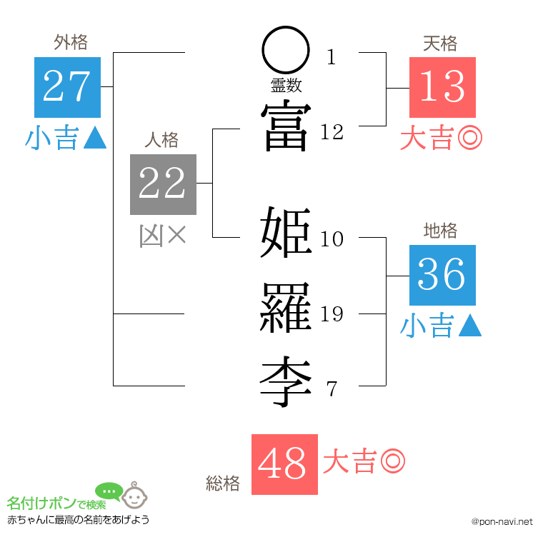 富 姫羅李さんの姓名判断結果