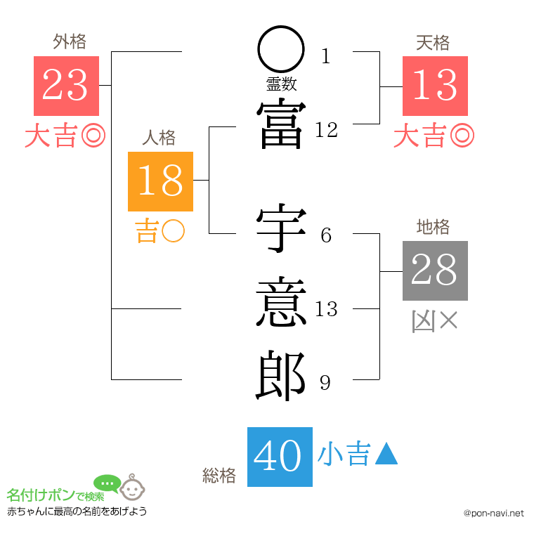 富 宇意郎さんの姓名判断結果