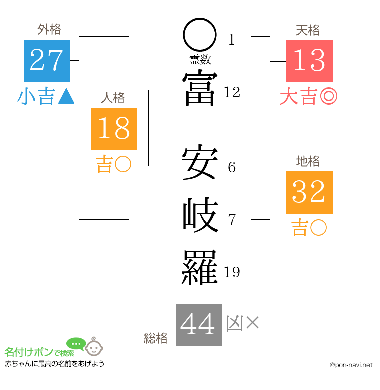 富 安岐羅さんの姓名判断結果