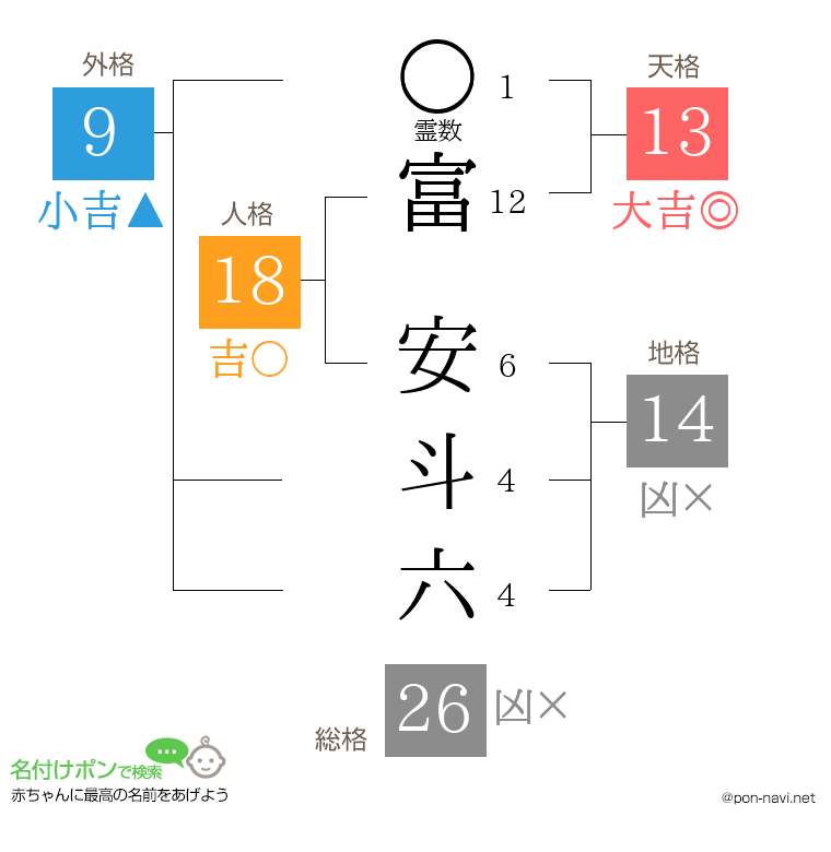 富 安斗六さんの姓名判断結果
