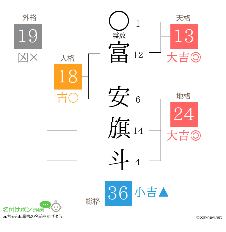 富 安旗斗さんの姓名判断結果