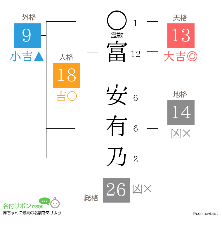富 安有乃さんの姓名判断結果