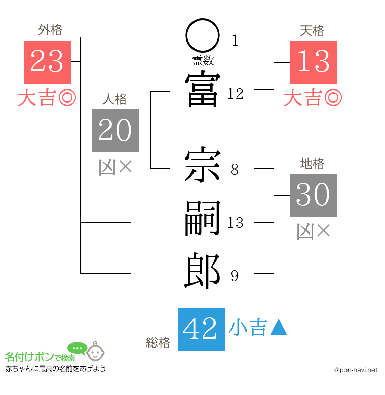富 宗嗣郎さんの姓名判断結果