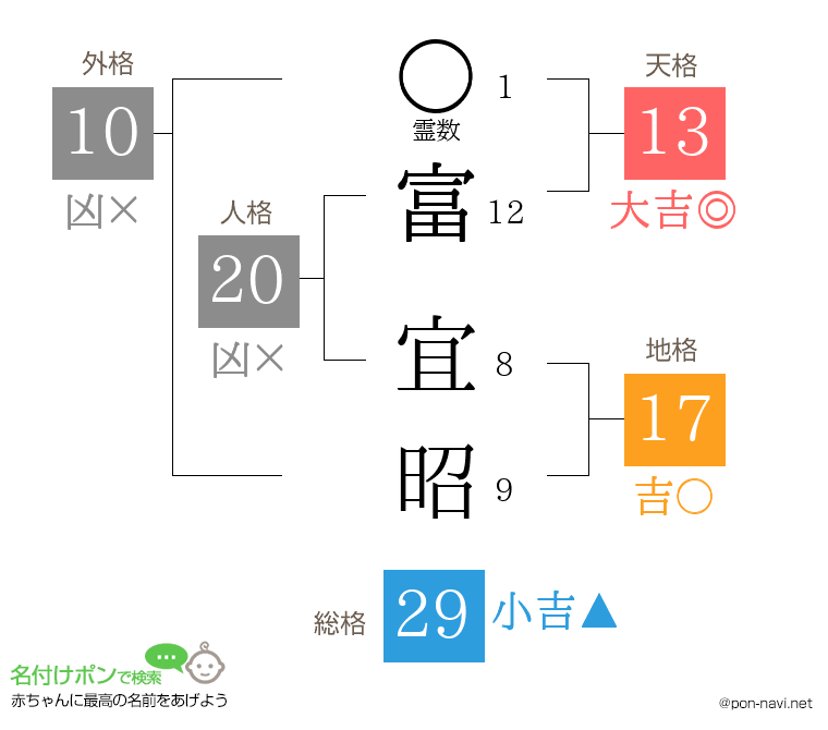 富 宜昭さんの姓名判断結果