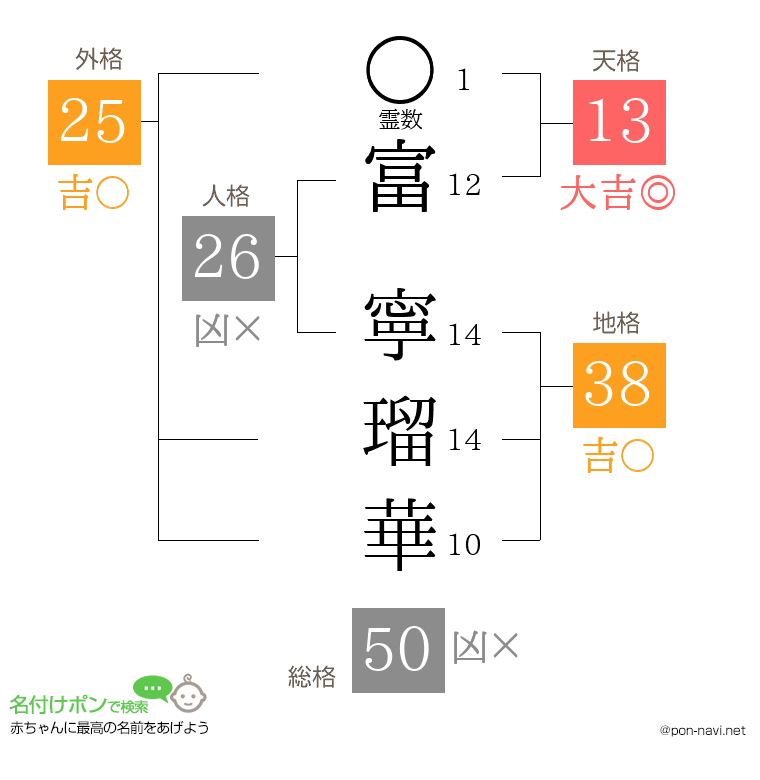 富 寧瑠華さんの姓名判断結果