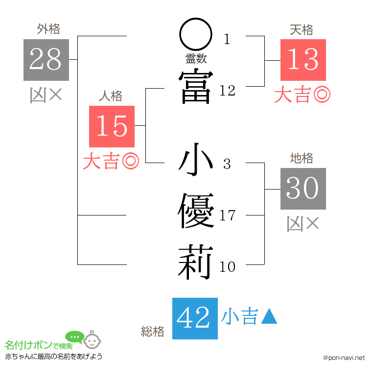 富 小優莉さんの姓名判断結果