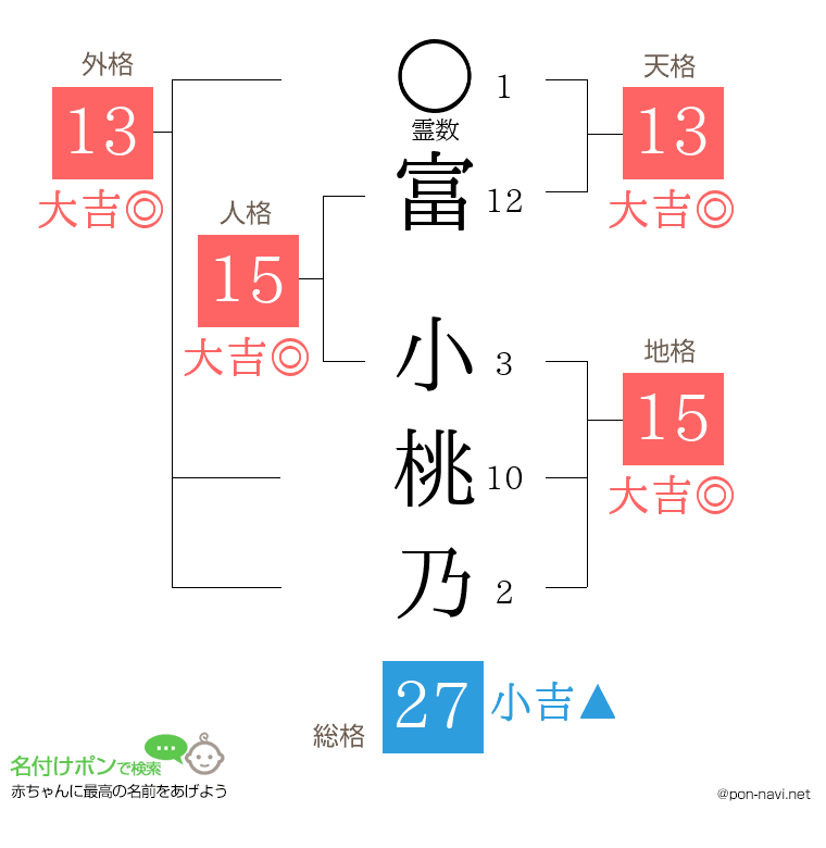 富 小桃乃さんの姓名判断結果