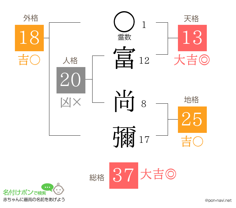 富 尚彌さんの姓名判断結果