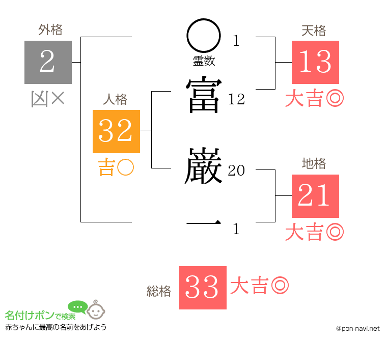 富 巌一さんの姓名判断結果
