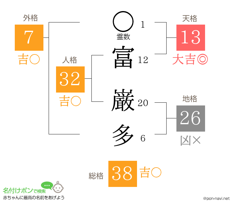 富 巌多さんの姓名判断結果