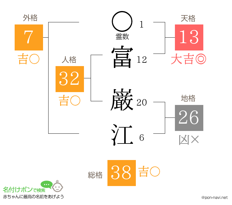 富 巌江さんの姓名判断結果