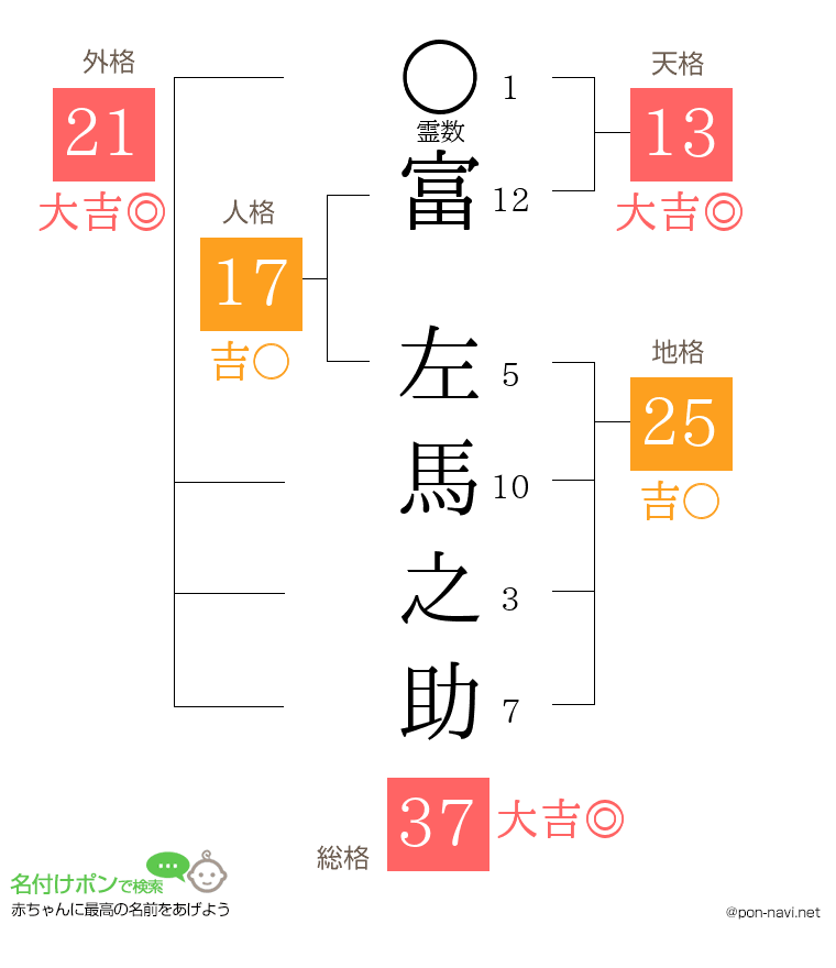 富 左馬之助さんの姓名判断結果