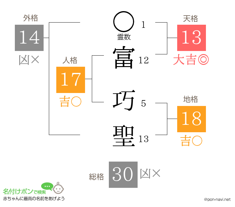富 巧聖さんの姓名判断結果