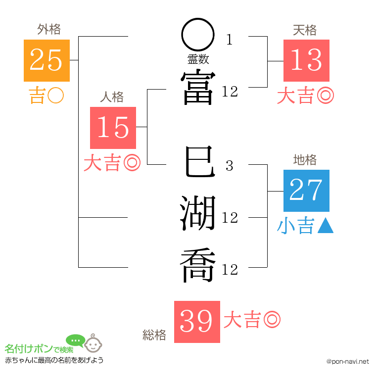 富 巳湖喬さんの姓名判断結果