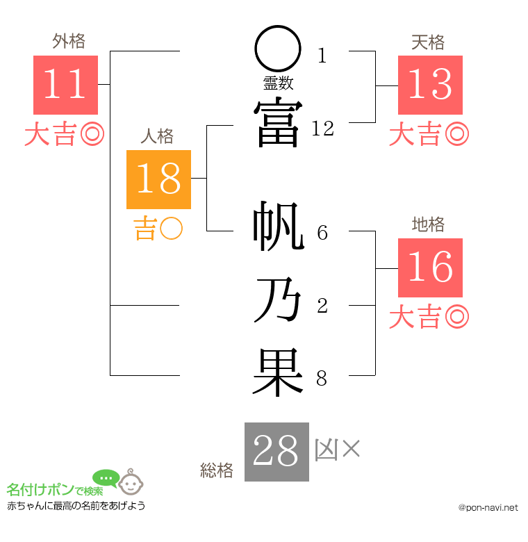 富 帆乃果さんの姓名判断結果