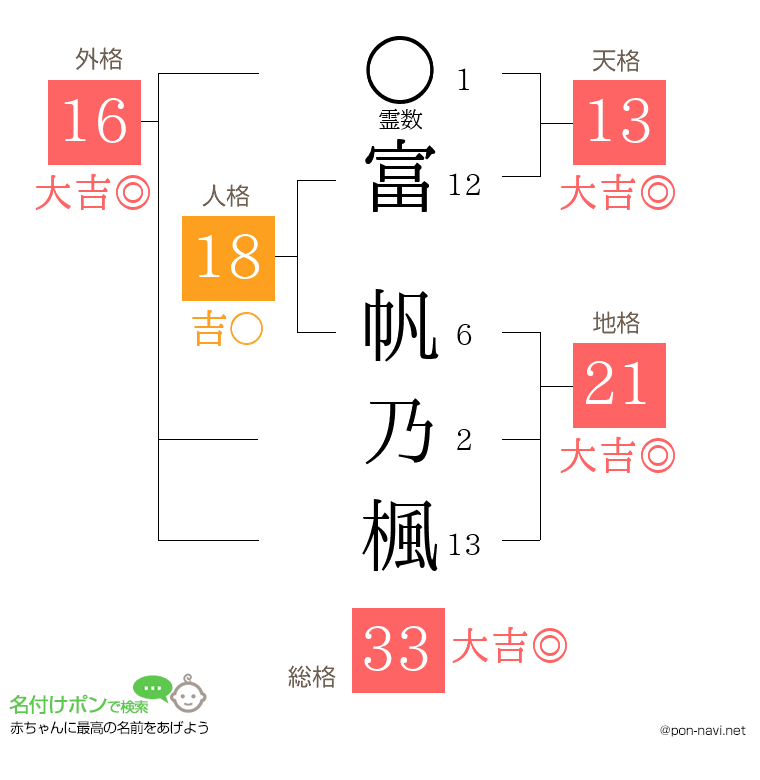 富 帆乃楓さんの姓名判断結果