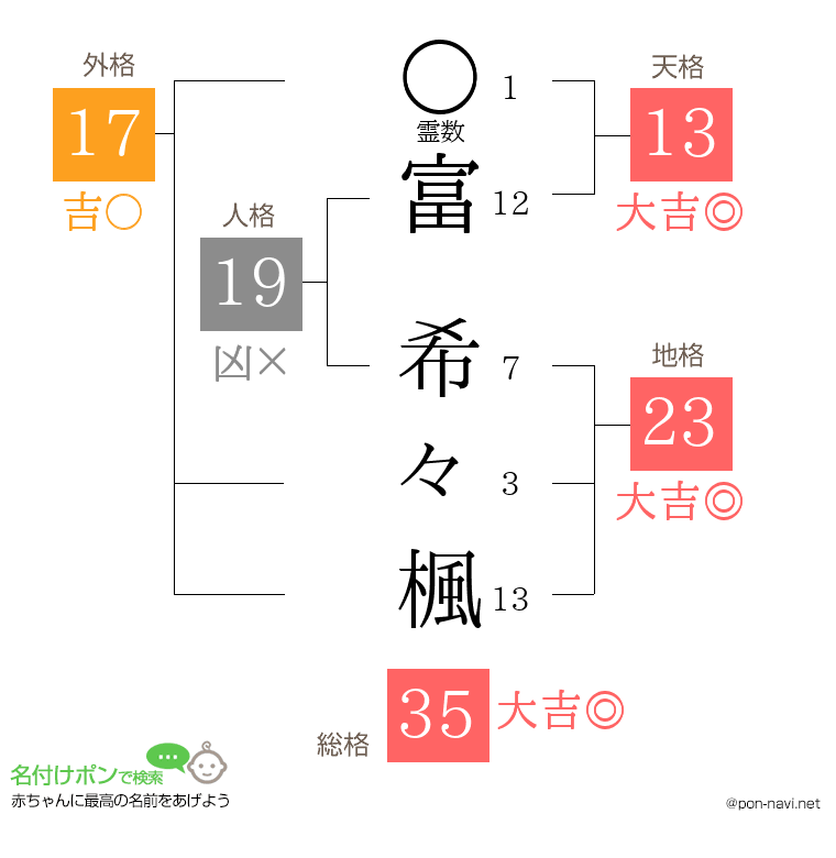 富 希々楓さんの姓名判断結果