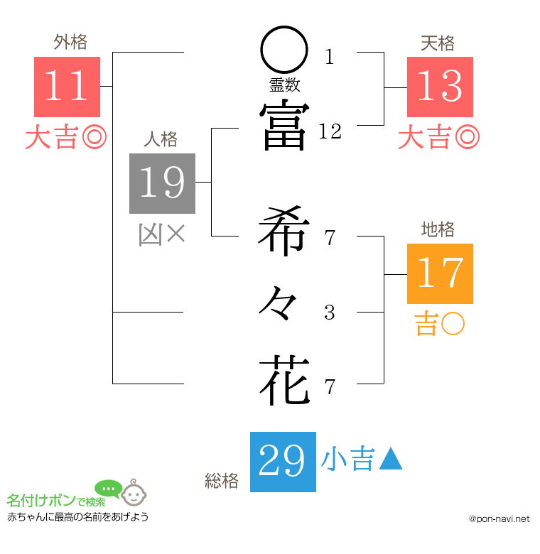 富 希々花さんの姓名判断結果