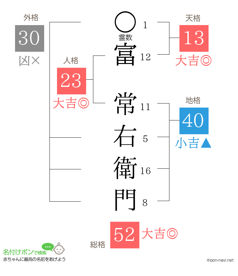 富 常右衛門さんの姓名判断結果