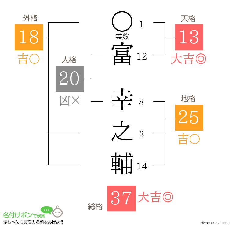 富 幸之輔さんの姓名判断結果