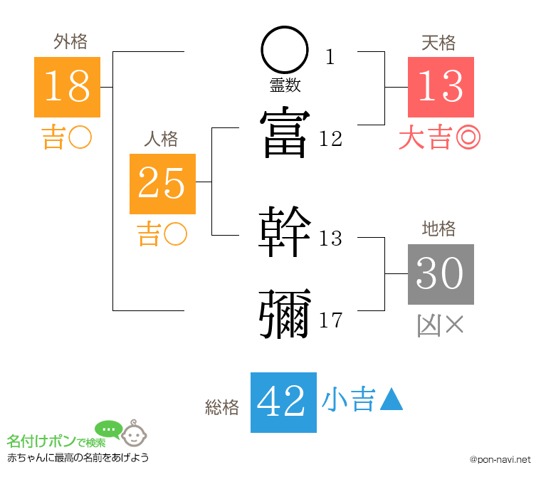 富 幹彌さんの姓名判断結果