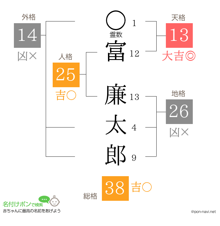富 廉太郎さんの姓名判断結果