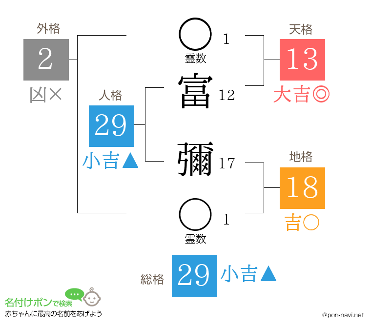 富 彌さんの姓名判断結果