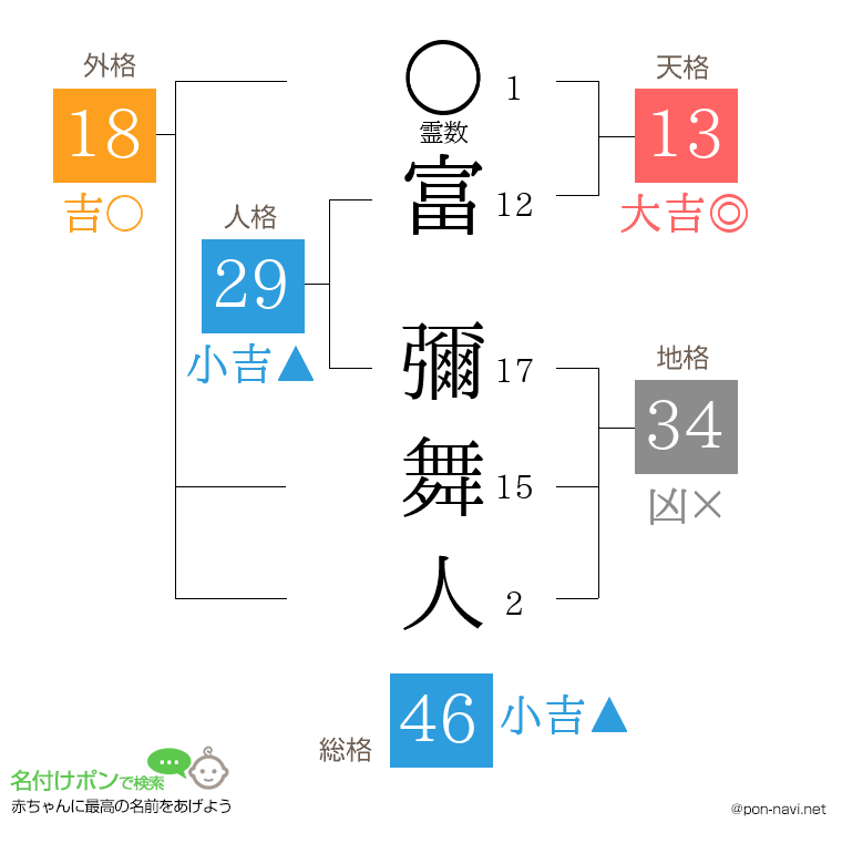富 彌舞人さんの姓名判断結果