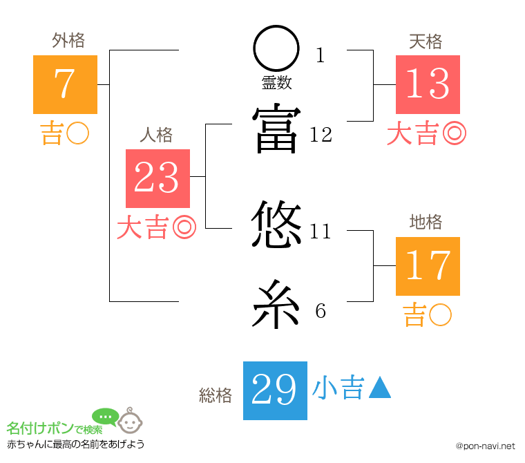 富 悠糸さんの姓名判断結果