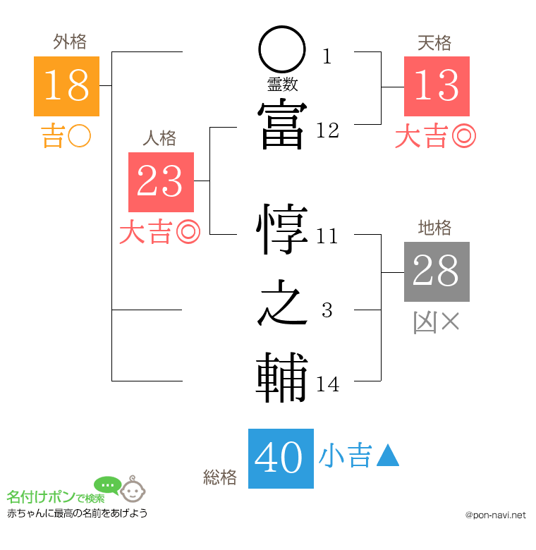 富 惇之輔さんの姓名判断結果