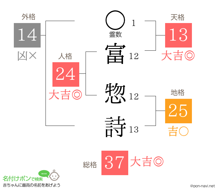 富 惣詩さんの姓名判断結果