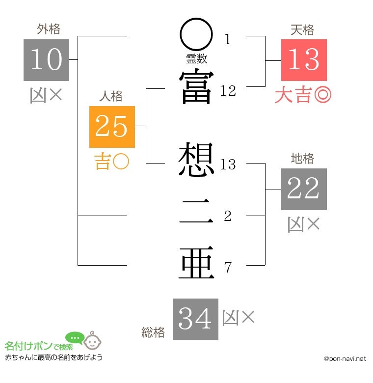 富 想二亜さんの姓名判断結果