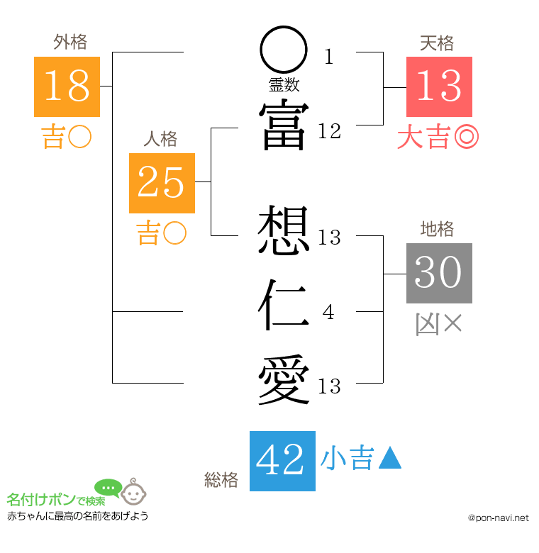 富 想仁愛さんの姓名判断結果
