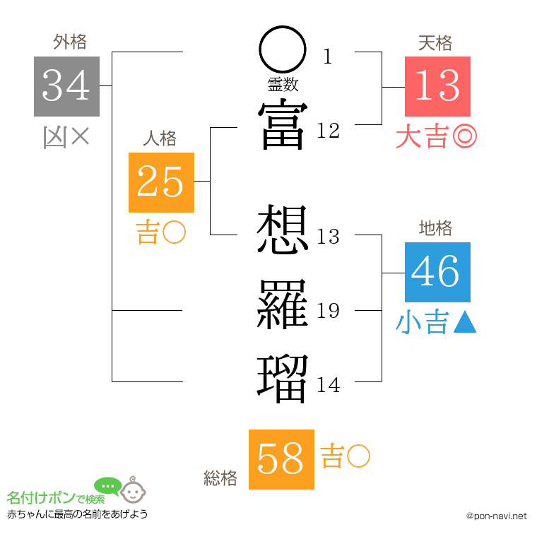 富 想羅瑠さんの姓名判断結果