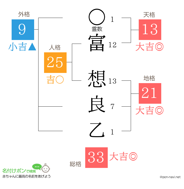 富 想良乙さんの姓名判断結果