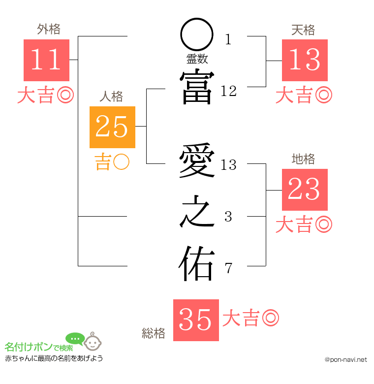 富 愛之佑さんの姓名判断結果
