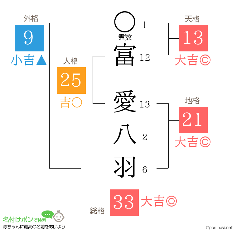 富 愛八羽さんの姓名判断結果