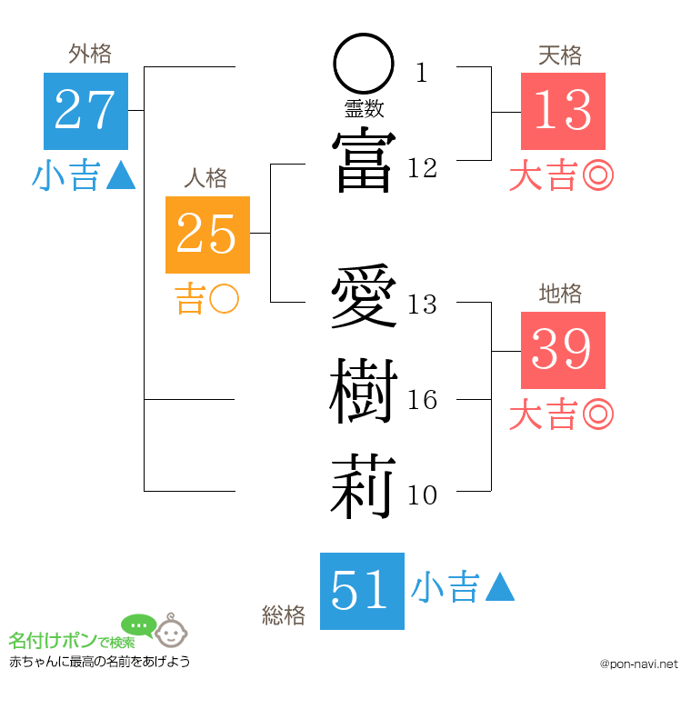 富 愛樹莉さんの姓名判断結果