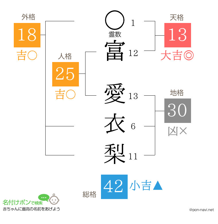富 愛衣梨さんの姓名判断結果