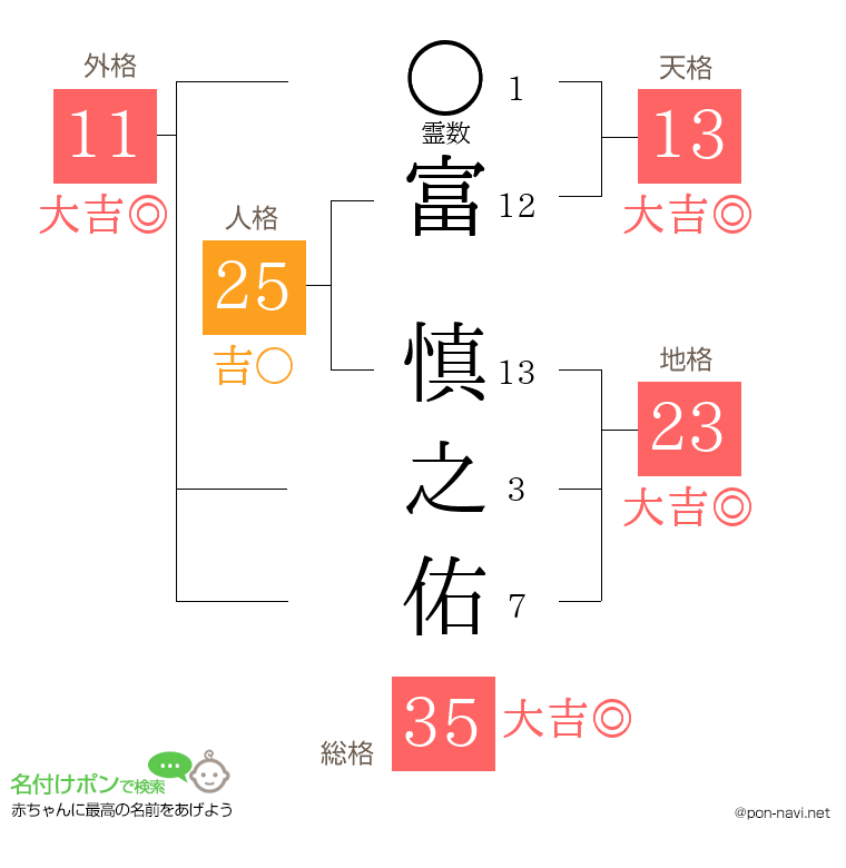 富 慎之佑さんの姓名判断結果