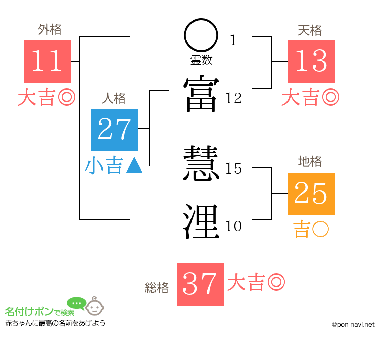 富 慧浬さんの姓名判断結果