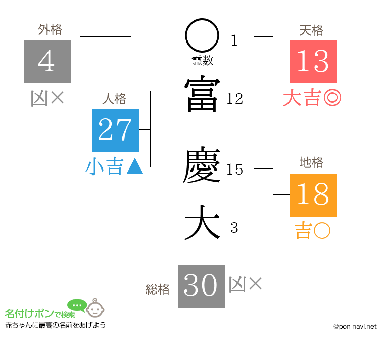 富 慶大さんの姓名判断結果