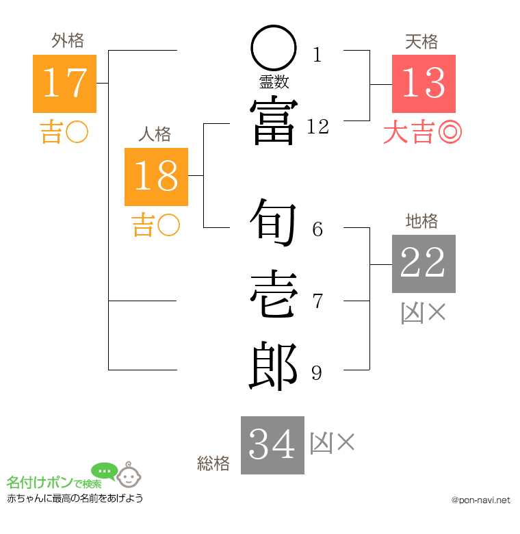 富 旬壱郎さんの姓名判断結果